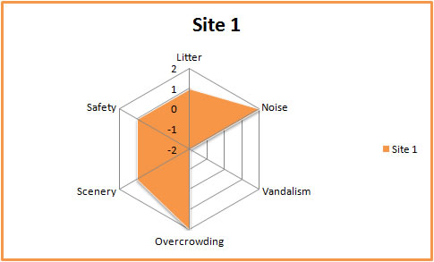 Geography fieldwork: target graph for environmental score